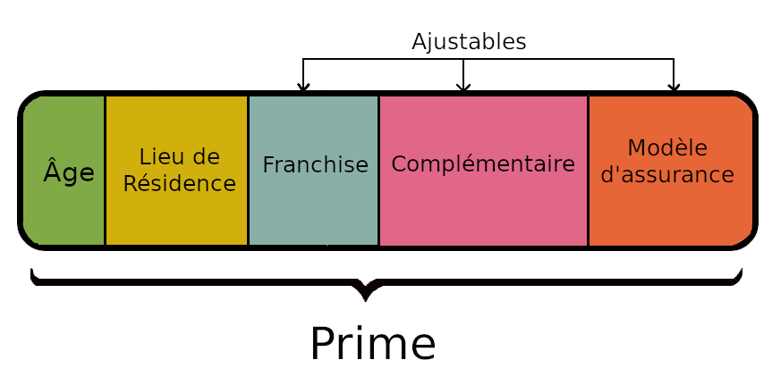 Box décomposition de primes d'assurance maladie