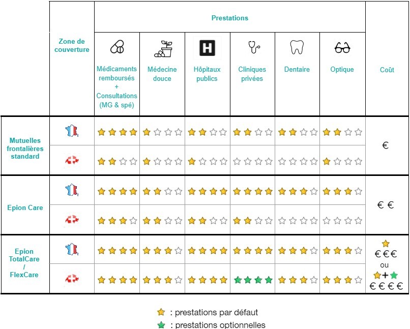 Tableau comparatif mutuelles Epion