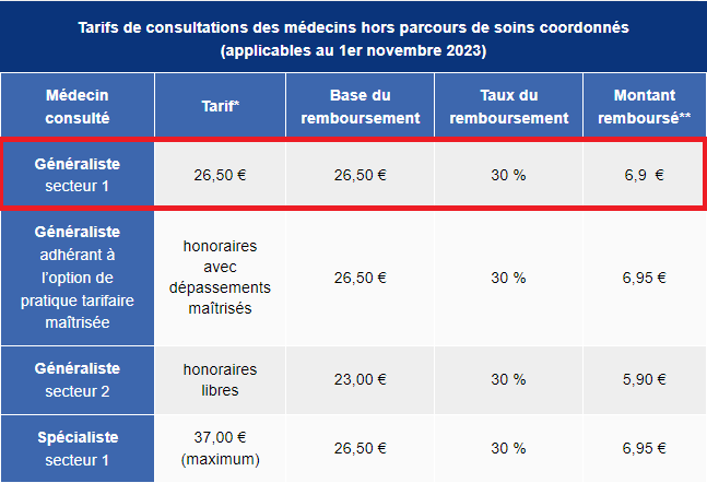 Tarifs et remboursements pour généraliste