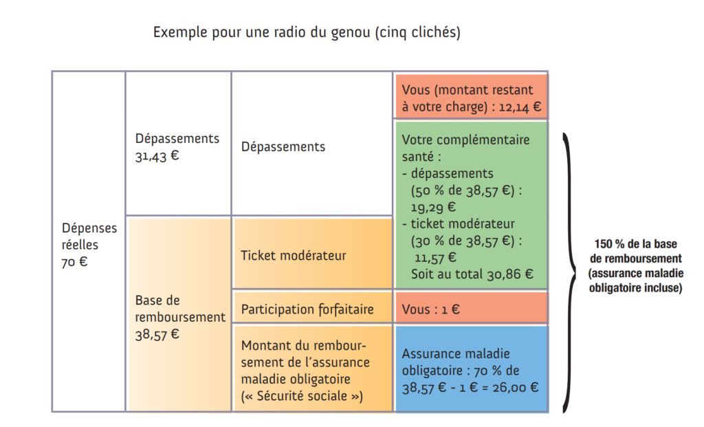 exemple de remboursement pour une radio du genou