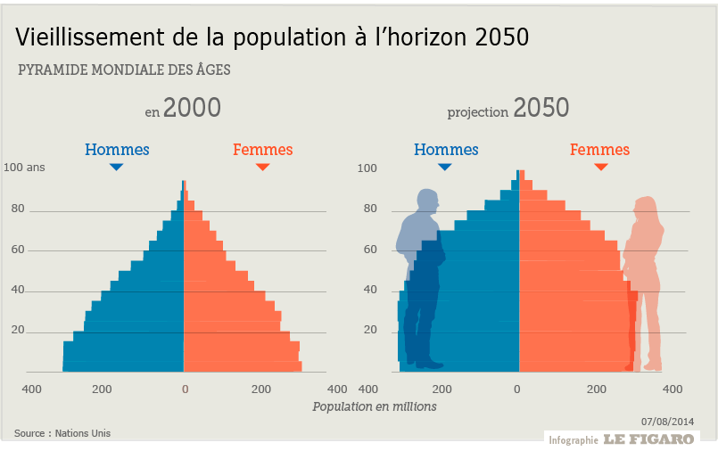 pyramide des âges